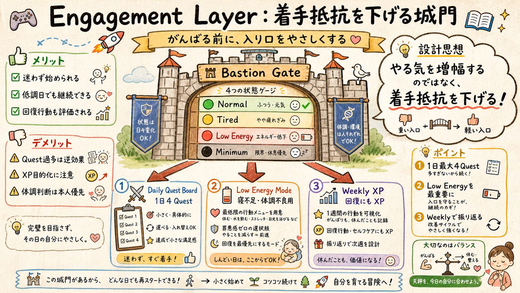 Engagement Layer Bastion Gate Low Energy Daily Quest Weekly XP